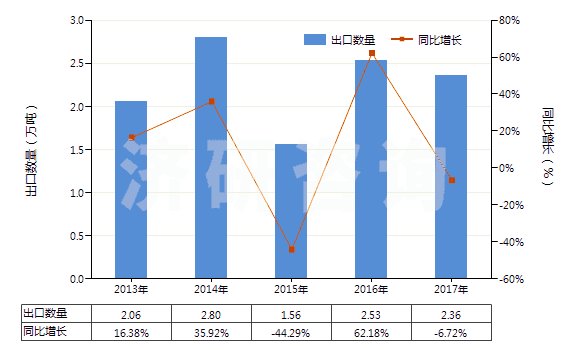 2013-2017年中國其他工業(yè)用單羧脂肪酸、精煉所得酸性油(HS38231900)出口量及增速統(tǒng)計